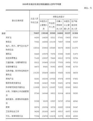 2020年福建省規(guī)模以上企業(yè)分崗位就業(yè)人員年平均工資分析——以軟件和信息技術(shù)服務(wù)業(yè)的投資與管理崗位為例